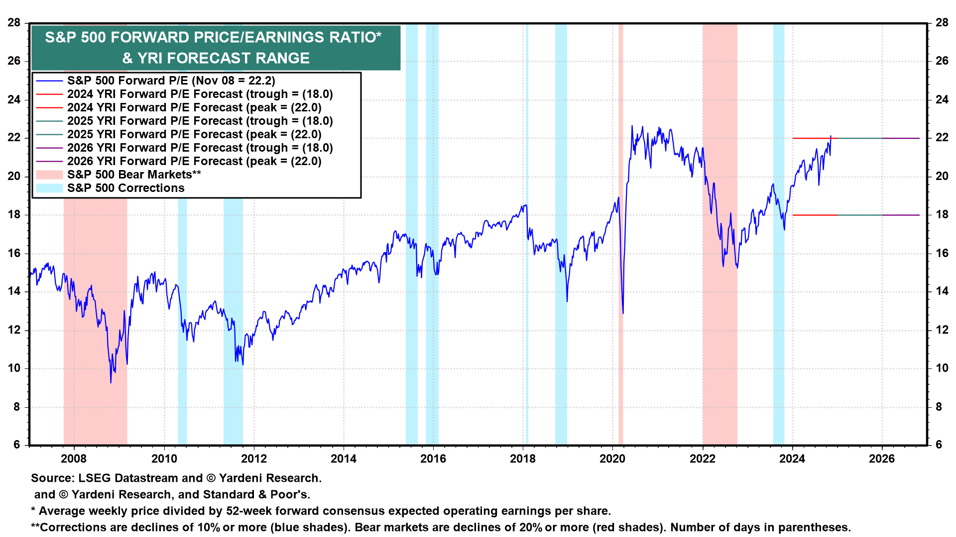 S&P 500 Forward PE Ratio