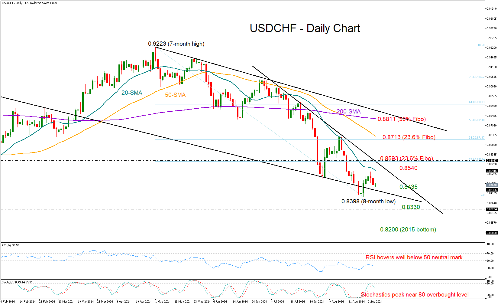 USD/CHF-Daily Chart