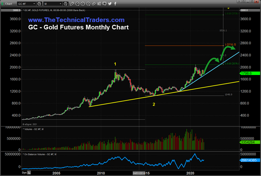 Gold Futures Monthly Chart