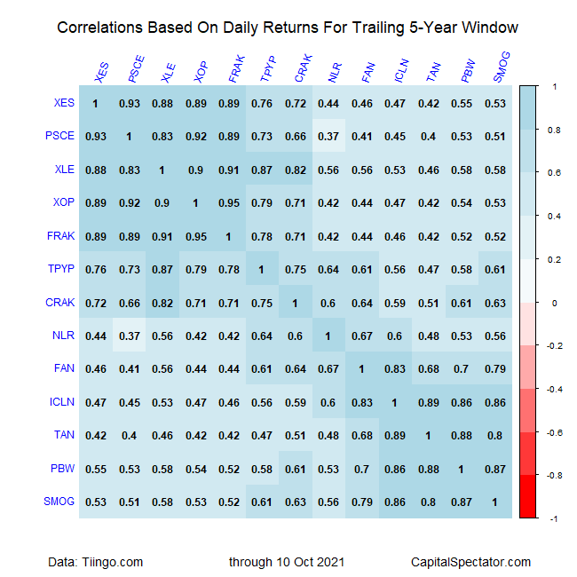Correlations Based On Daily Returns For Trailing 5-Yr Window