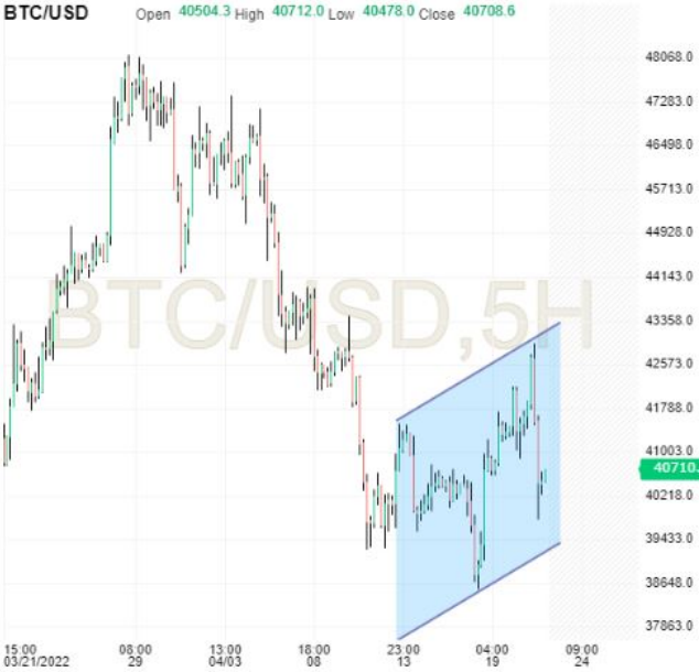 BTC/USD 5-Hr Chart