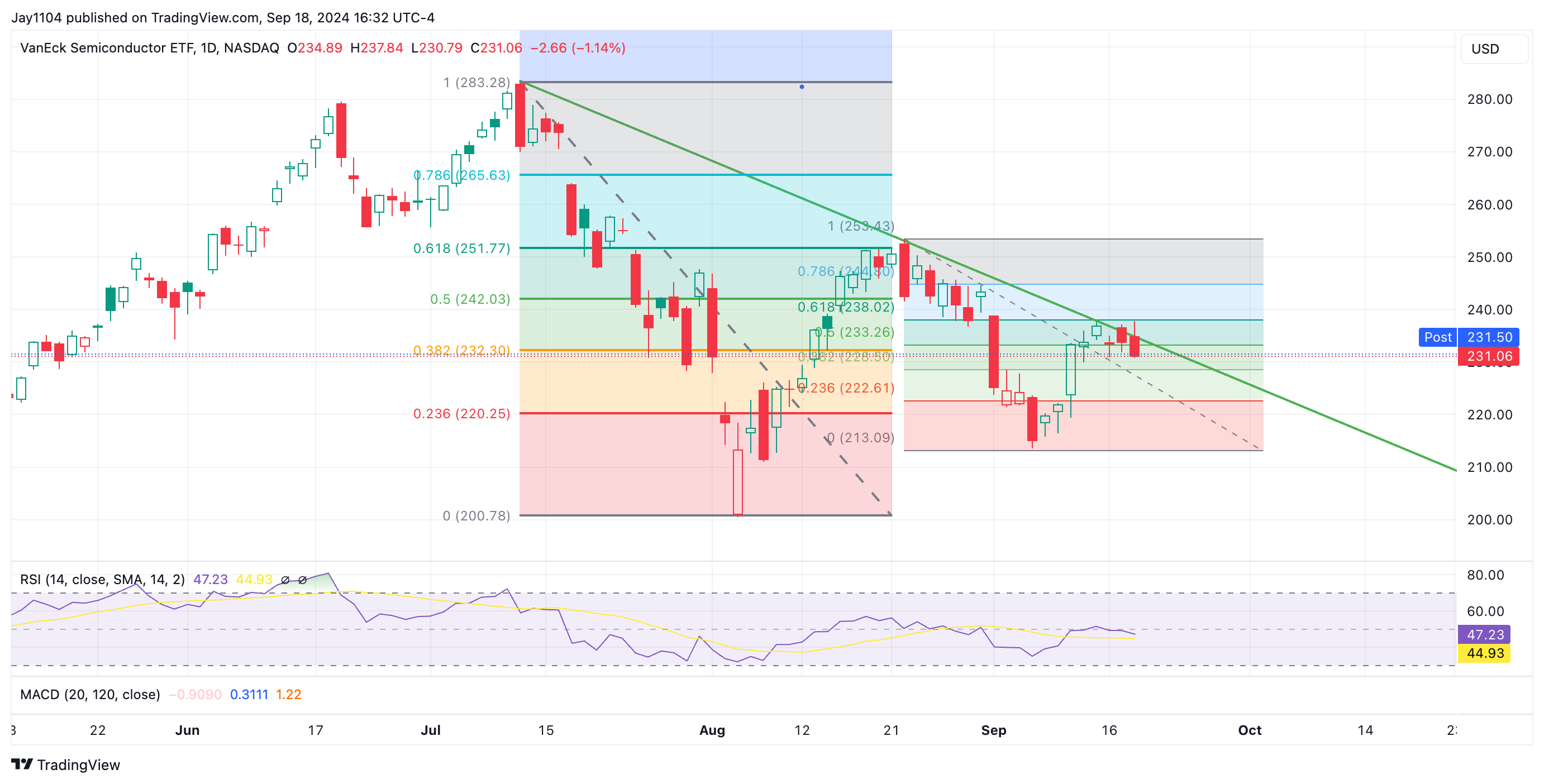 SMH-Daily Chart