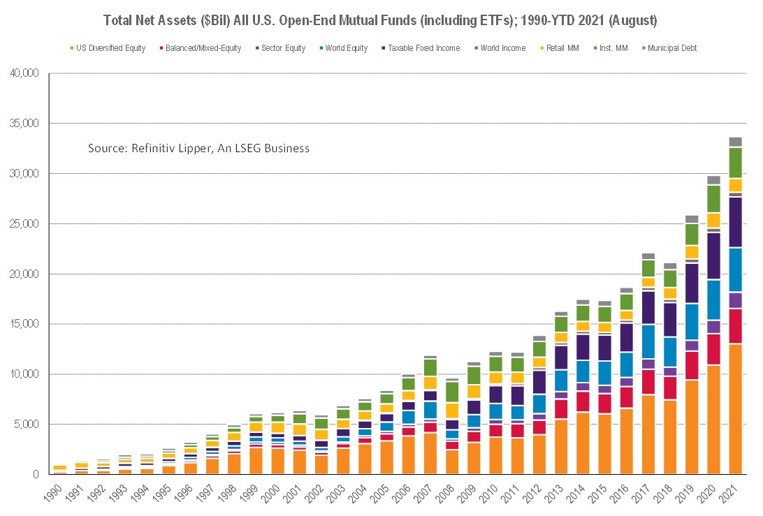 TNA-All Fund by Macro Group 1990 YTD 2021