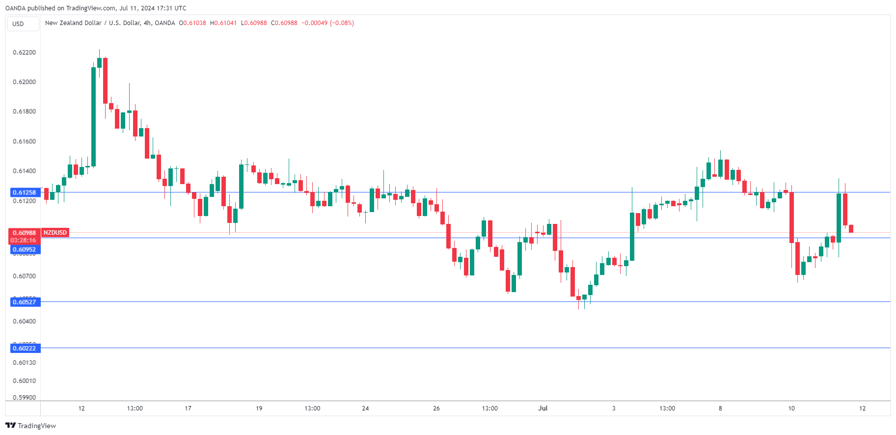 NZD/USD Chart