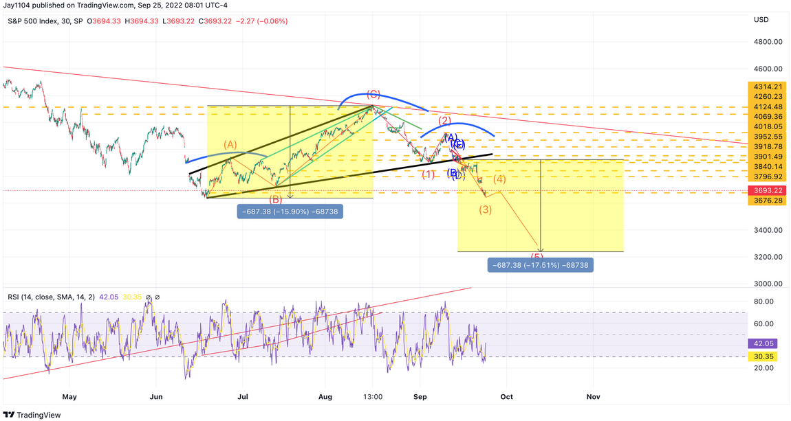 S&P 500 Chart