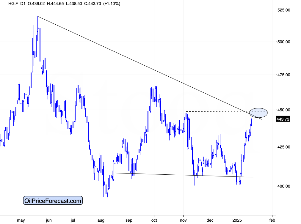 Copper Futures Price Chart