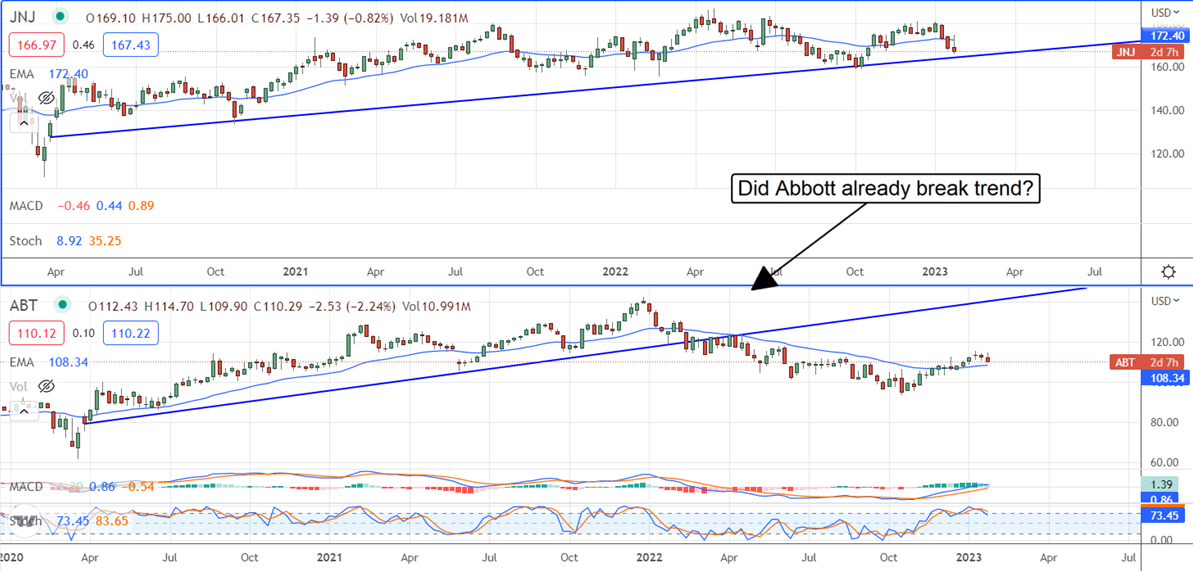 JNJ and Abbott Stock Chart