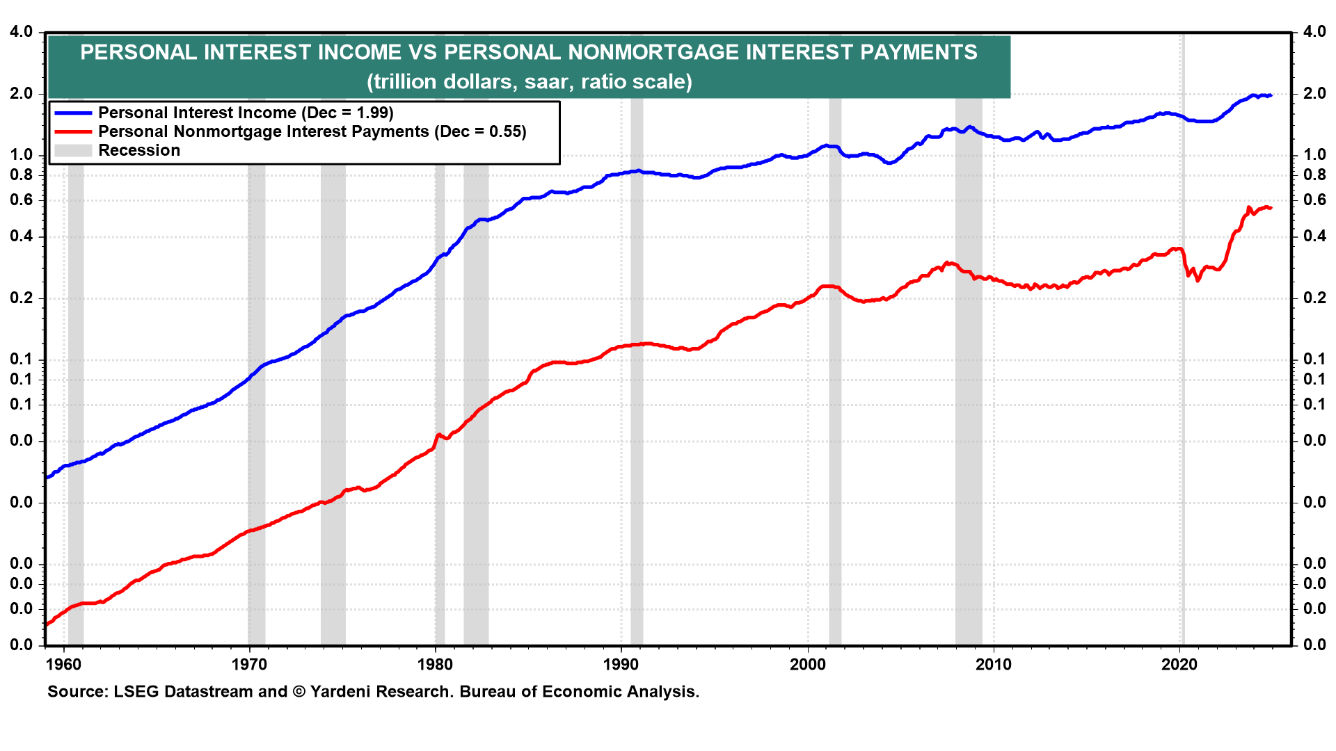 PCE vs Personal Nonmortgage Interest Payments