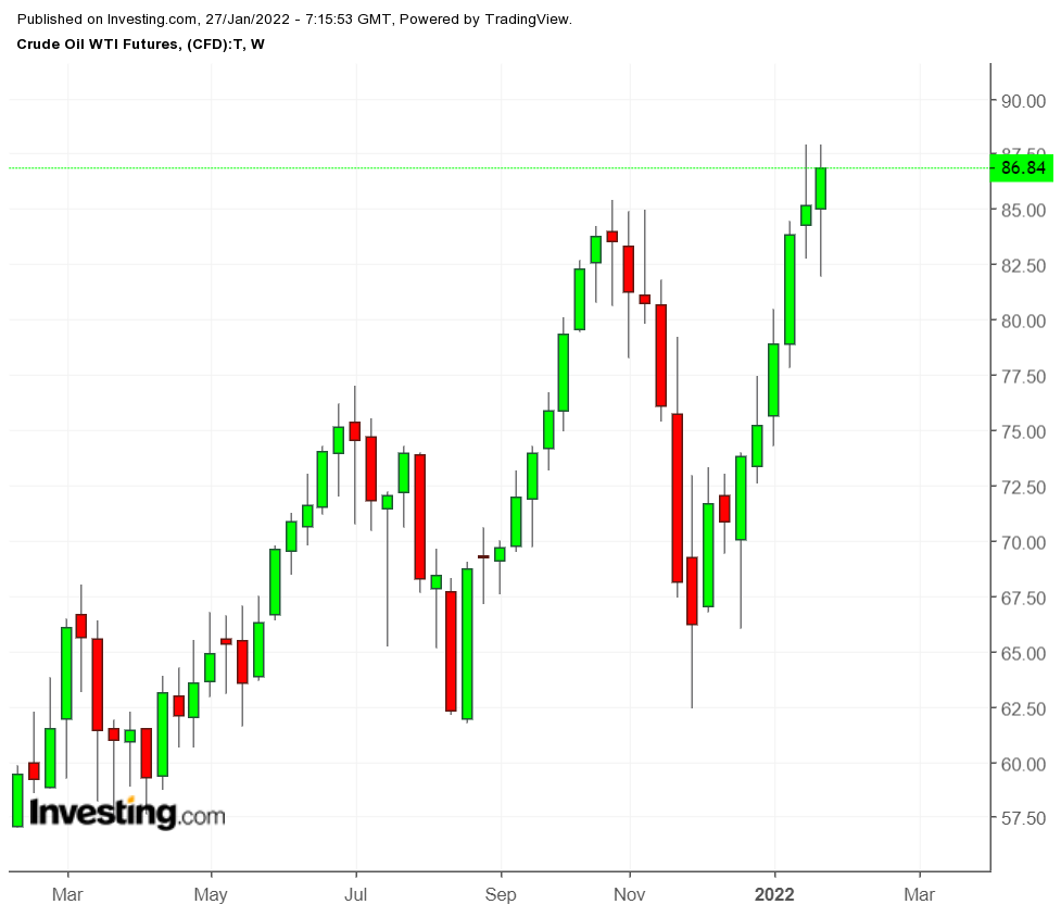 Pétrole brut WTI