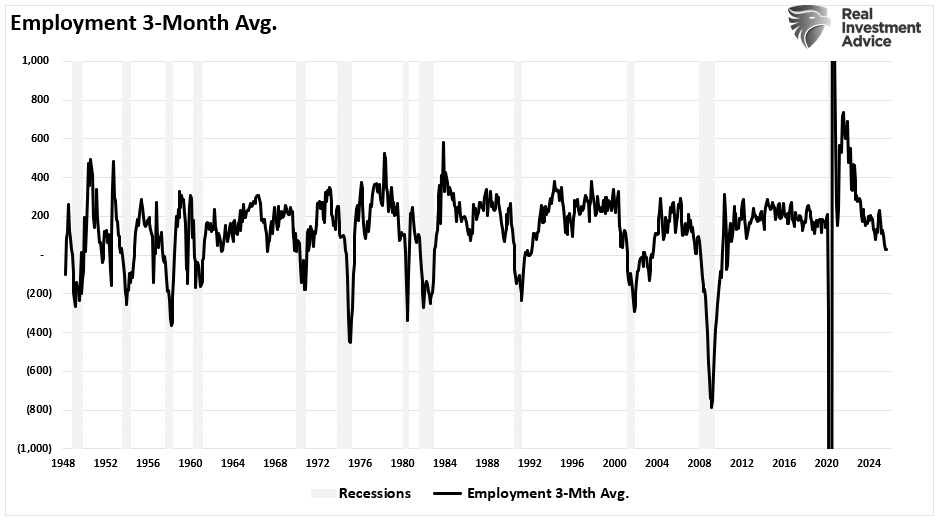 Employment 3-Month Avg.