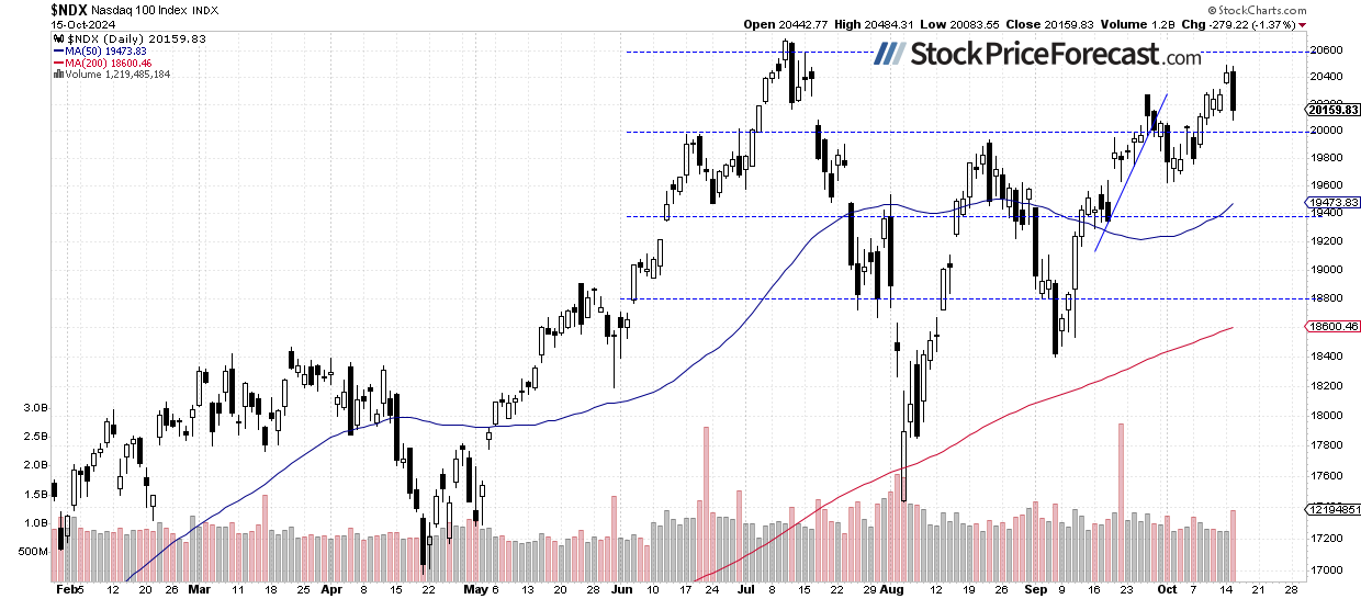 Дневной график Nasdaq 100