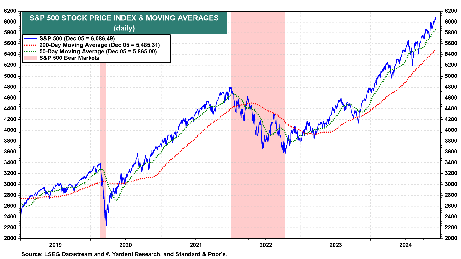 S&P 500 Stock Price Index & Moving Averages