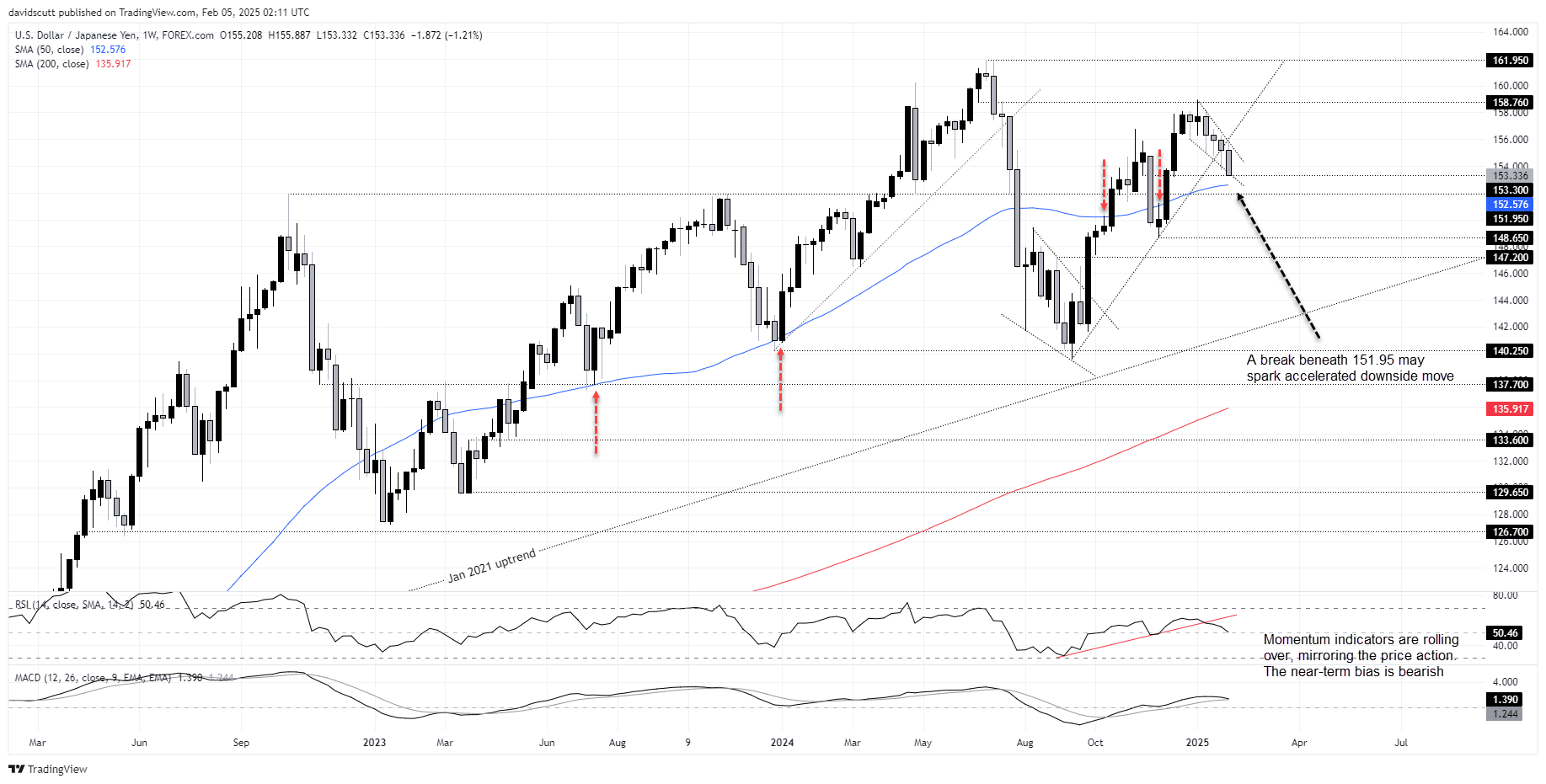 USD/JPY-Weekly Chart