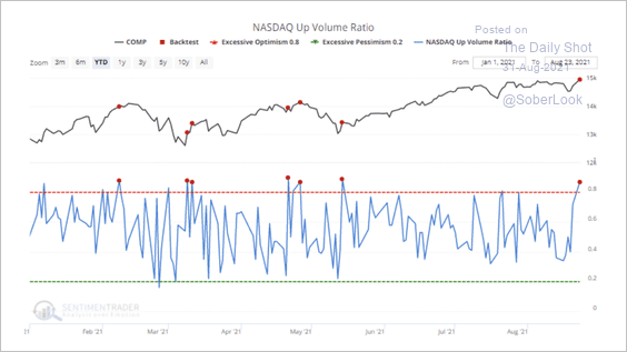 NASDAQ Up Volume Ratio