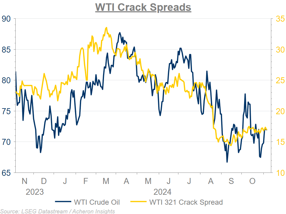 WTI แคร็กสเปรด