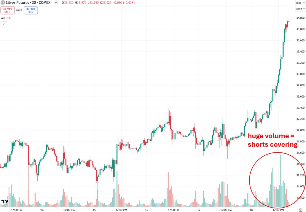 Silver: Imminent Short Squeeze Sets Stage for Explosive Gains