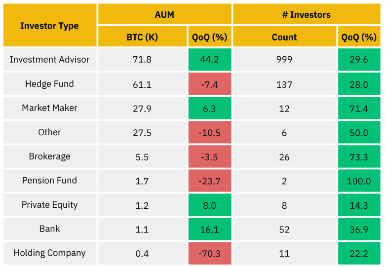 Institutional Investors Bitcoin ETFs