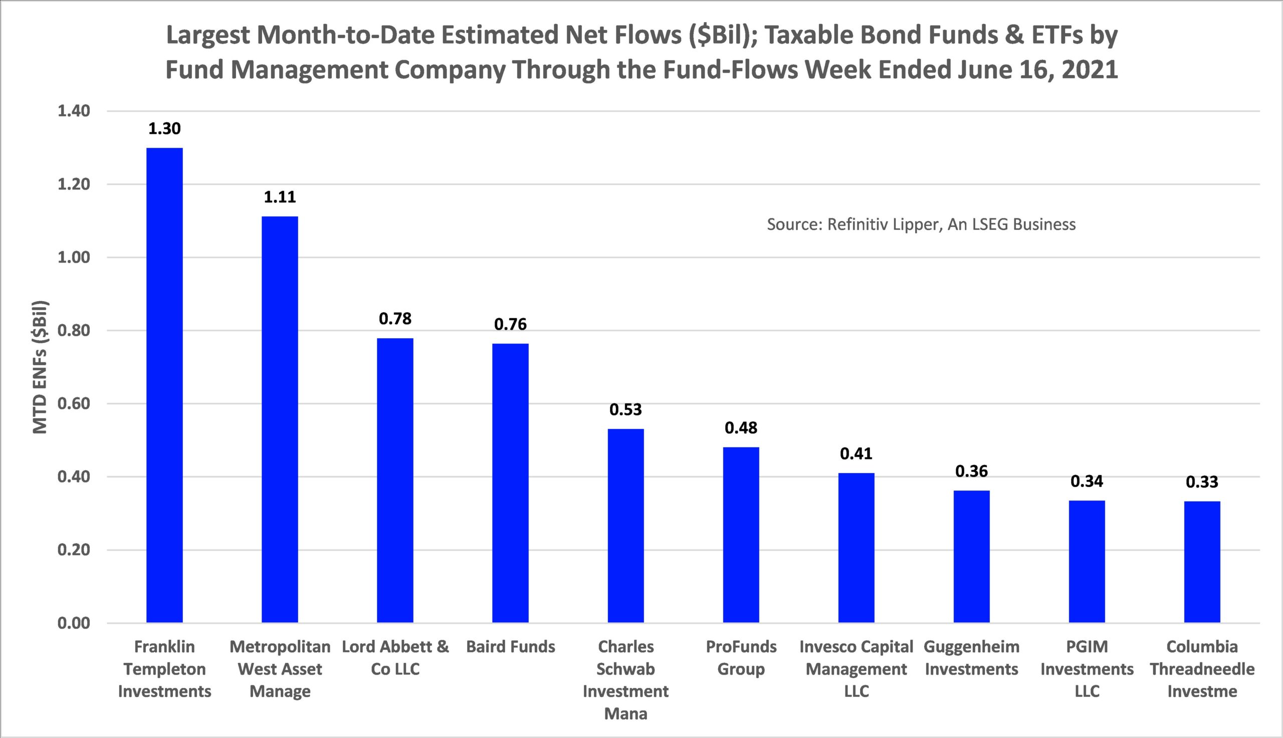 Largest Inflows MTD by FMC
