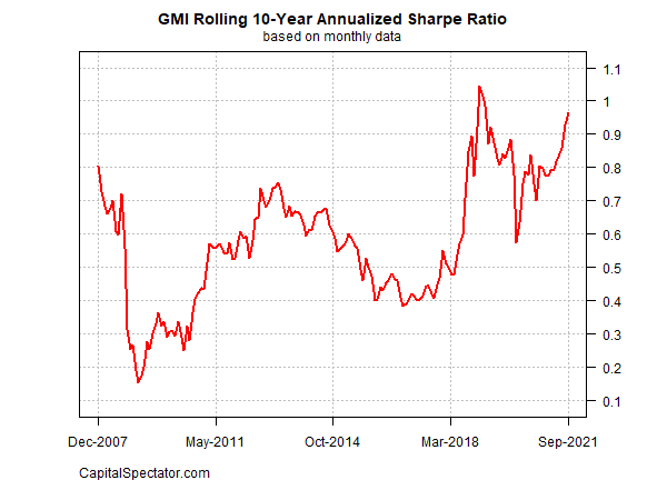 GMI Rolling 10 Yr Annualized Sharpe Ratio