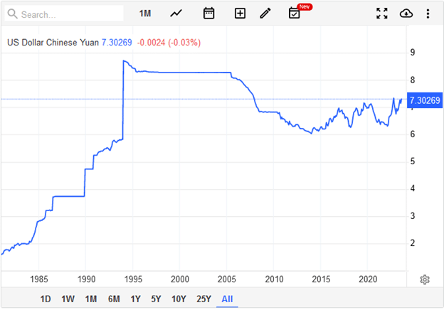 USD/CNY Price Chart