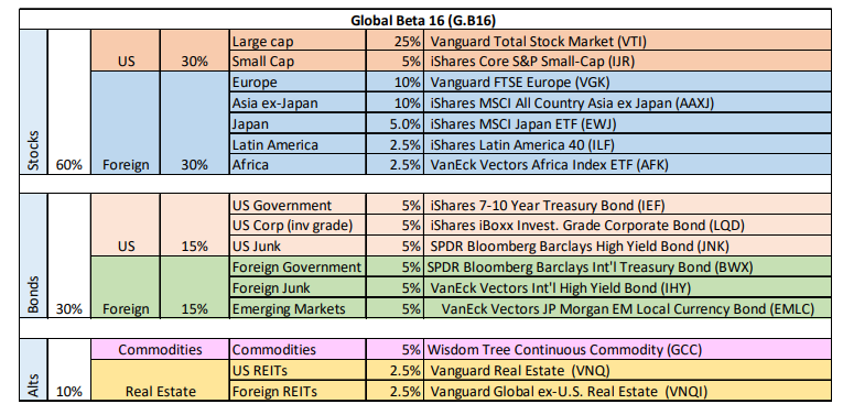 GB16 ETFs Sectors