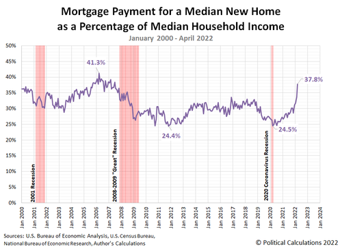 Mortgage Payment For A Median New Home