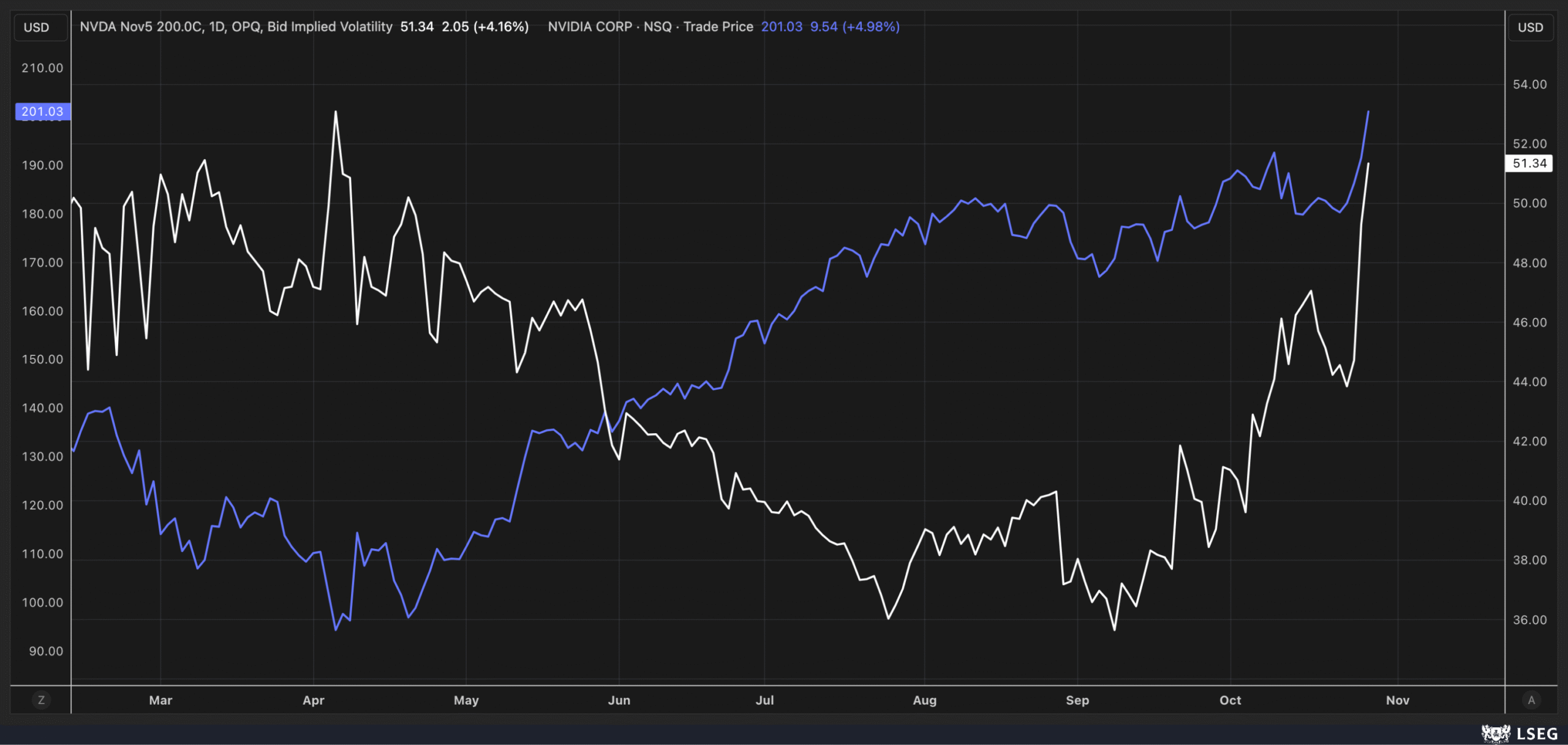 NVDA Chart NVDA Chart