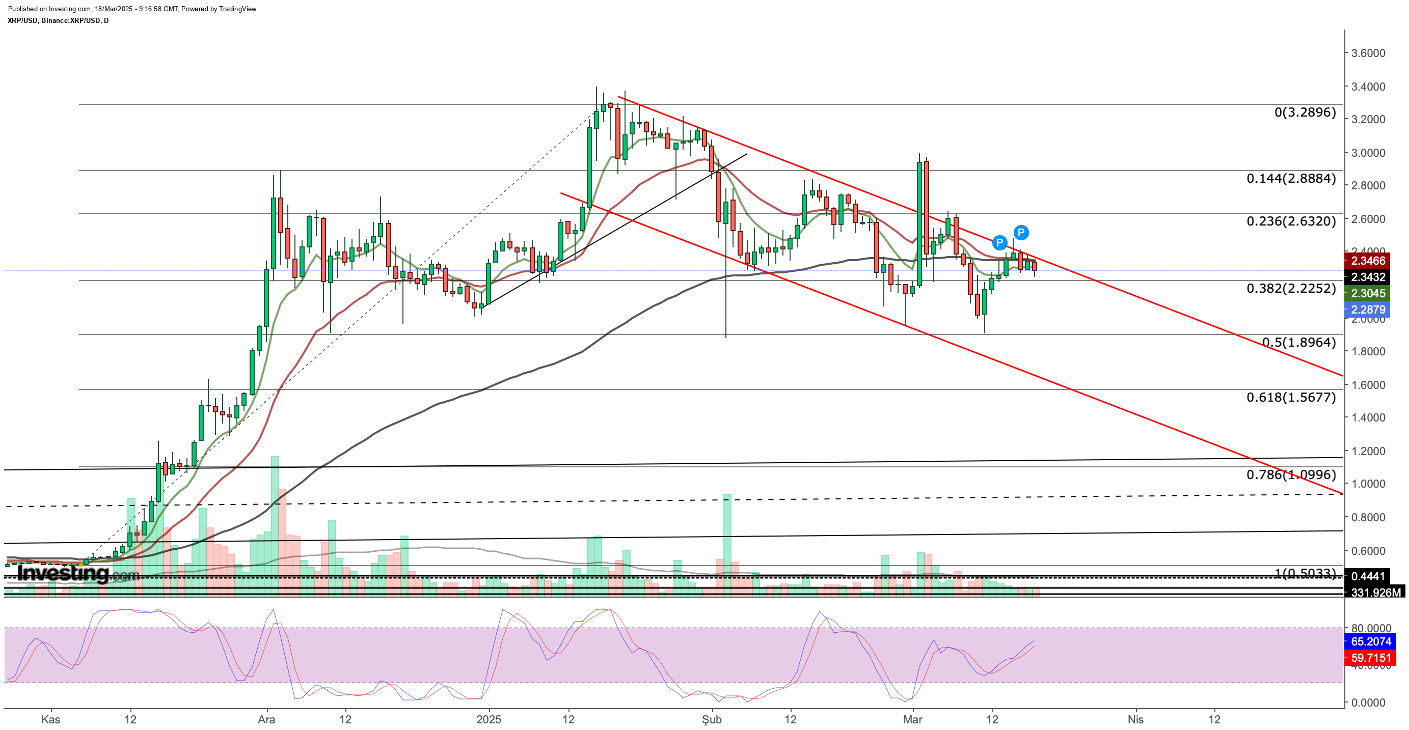 XRP/USD (Ripple to US Dollar) Chart