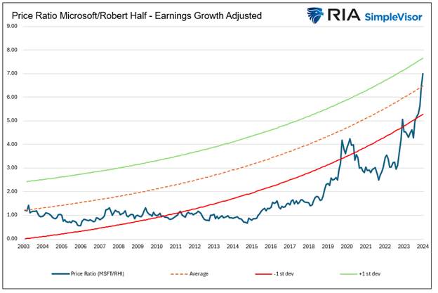 Microsoft/Robert Half Earnings Adjusted Price Ratio 
