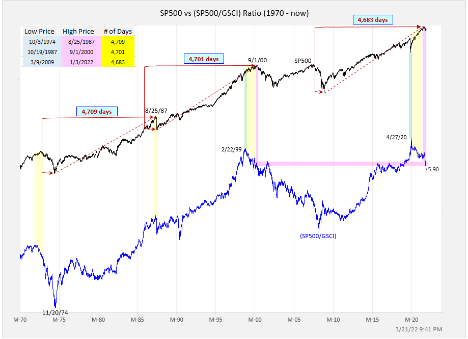 Stocks vs Commodities Ratio Chart