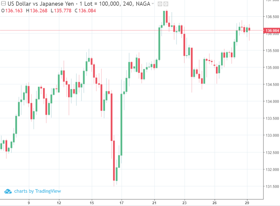 Usd Jpy Pair Flirts With 52 Week Highs As U S Consumer Confidence Falls Investing Com