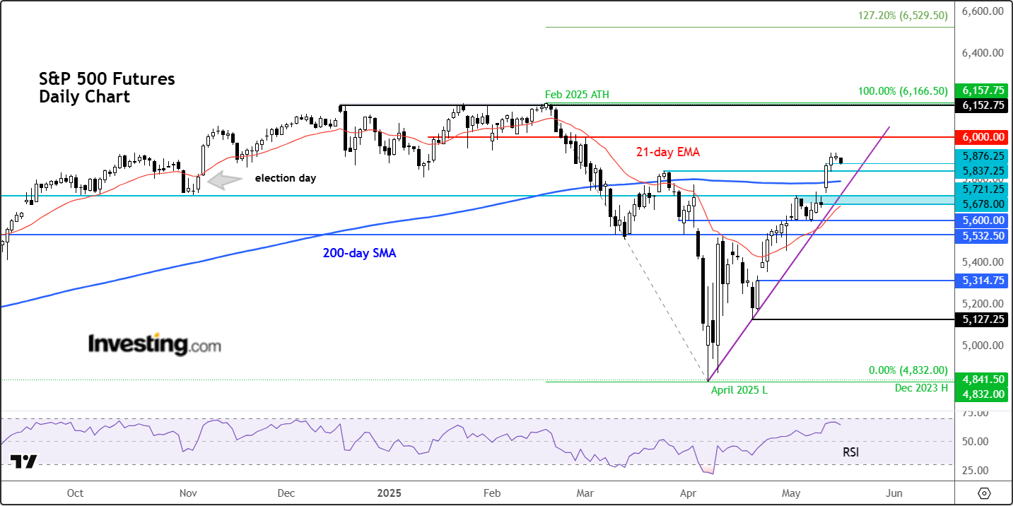 S&P Futures-Daily Chart