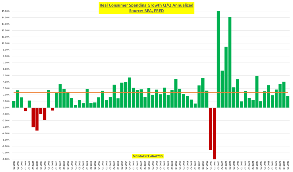 U.S. Real Consumer Spending Growth (Q/Q Annualized)