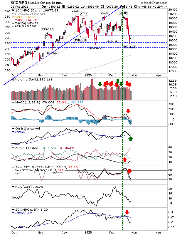 Nasdaq Composite-Daily Chart