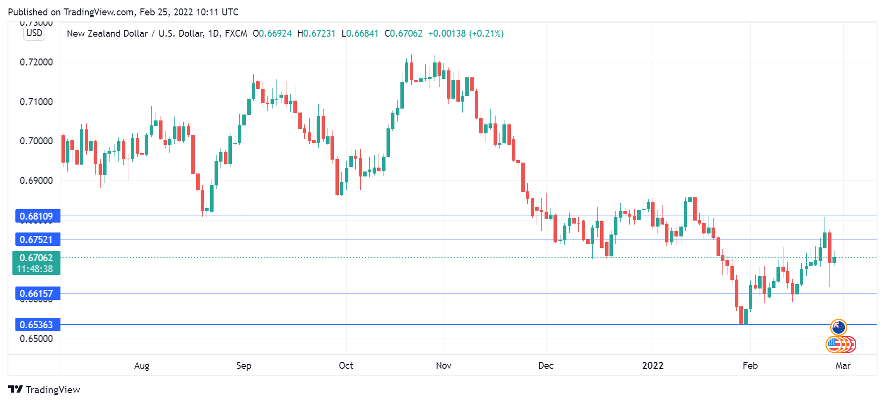 NZD/USD Daily Chart