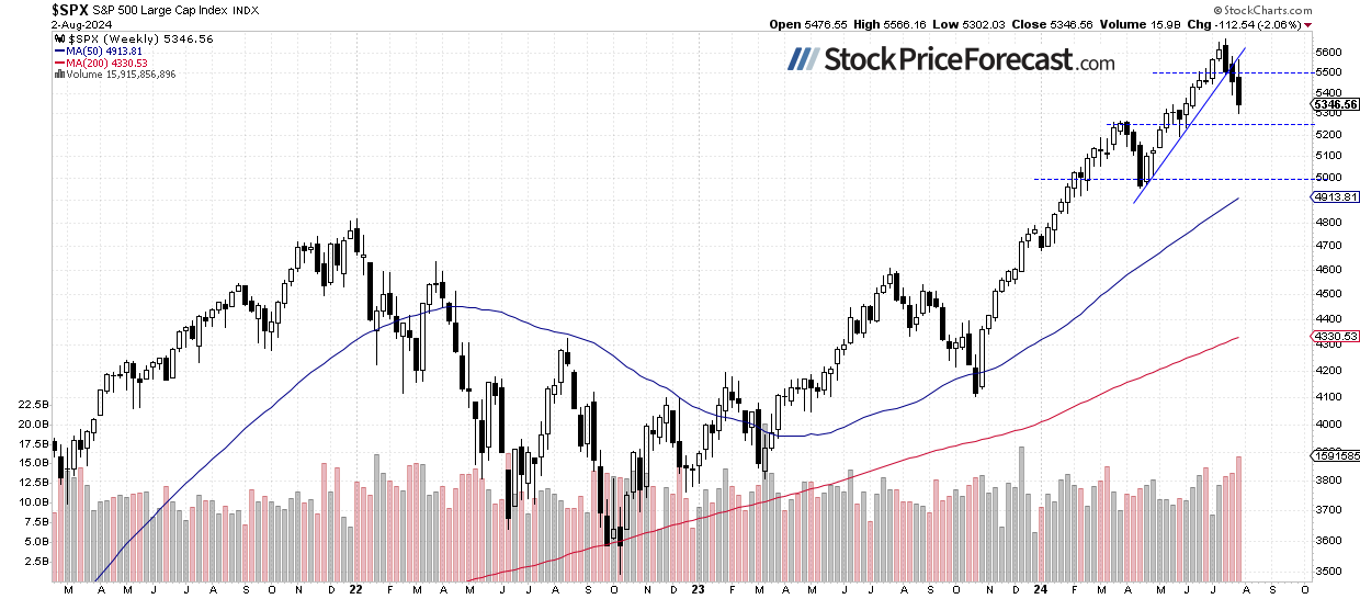 SPX-Weekly Chart