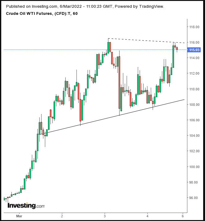 Oil 60 Minute Chart