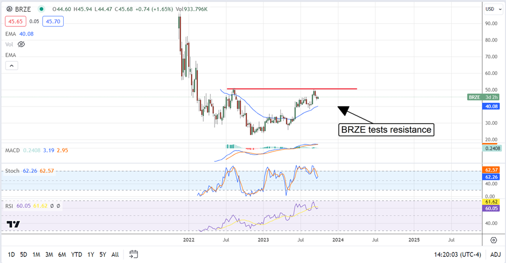 Braze-Stock Chart