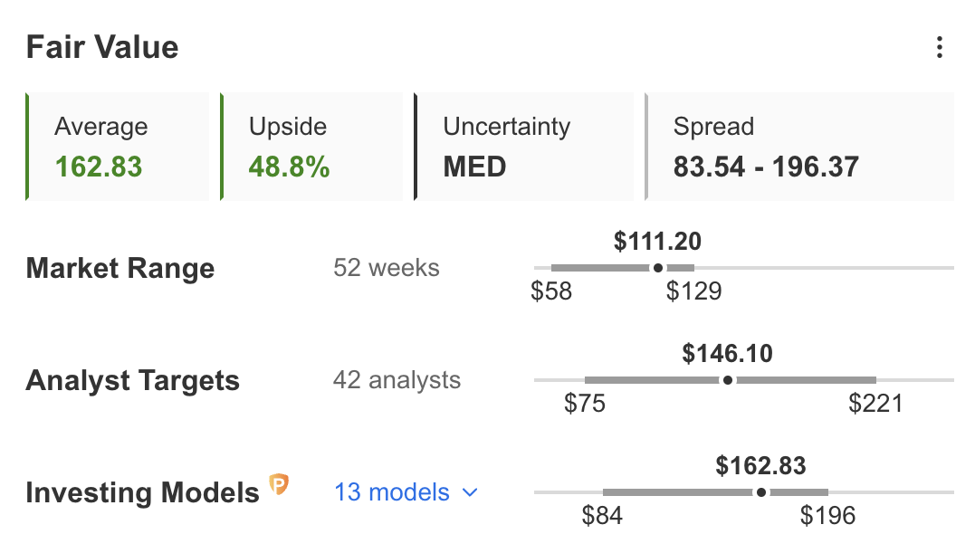 Alibaba's Fair Value