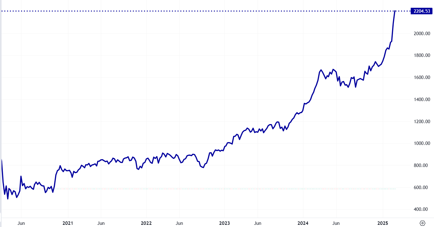 Stoxx Europe Total Market Aerospace & Defense Index