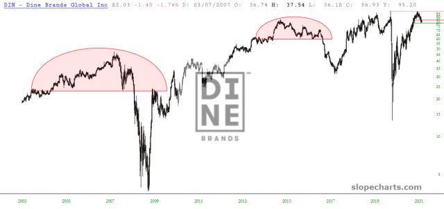 DINE Inc Chart