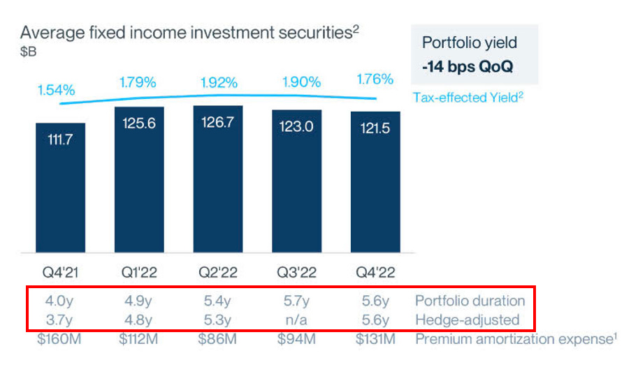Average Fixed-income Investment Securities