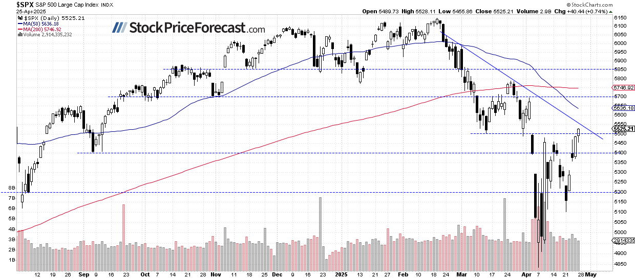 S&P 500-Daily Chart