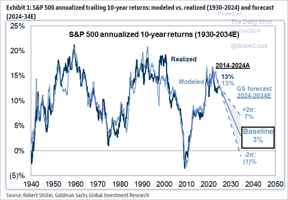 S&P 500 Annualized Trailing 10-Yr Return vs Realized & Forecast