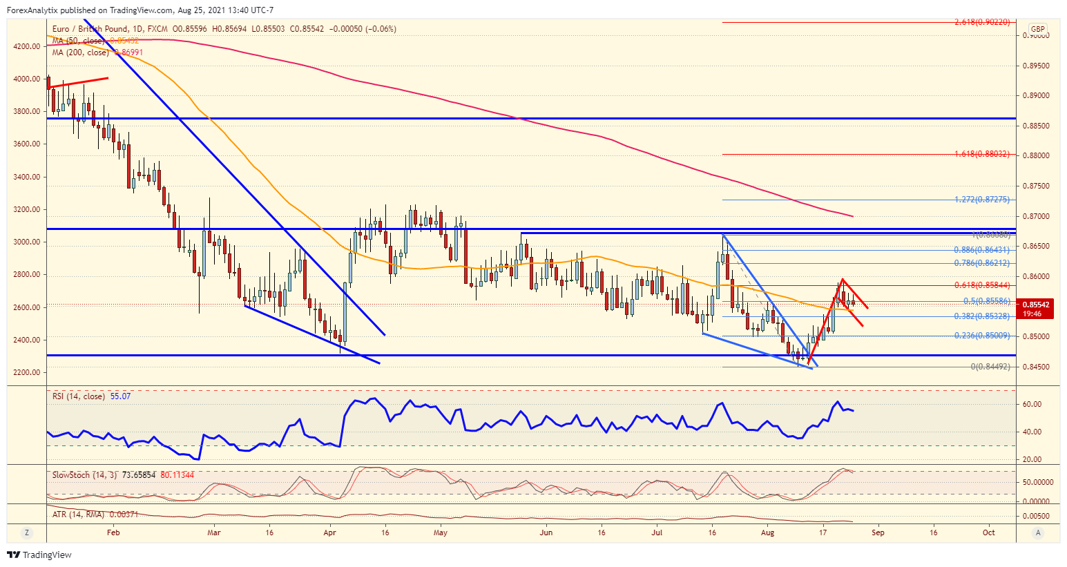 EUR/GBP Daily Chart.