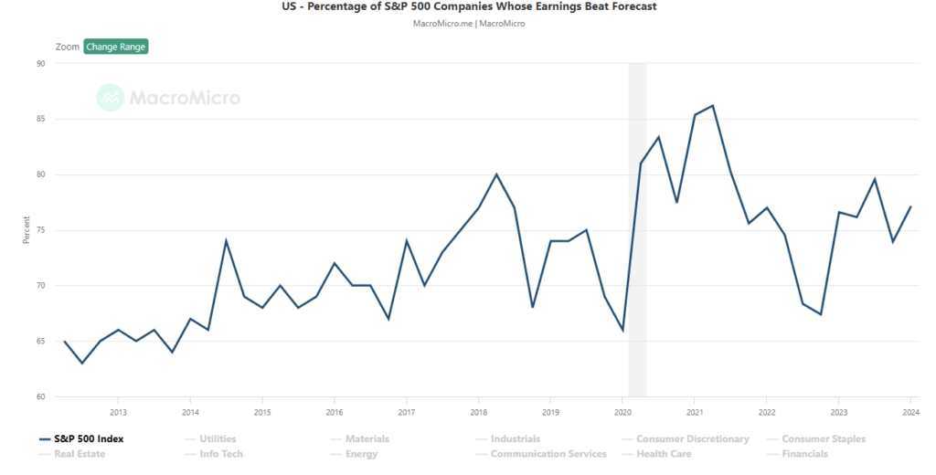 Percentage of S&P 500 U.S. companies whose earnings beat forecasts