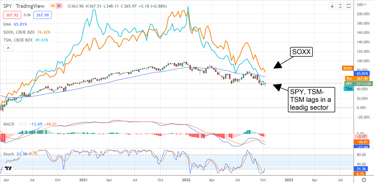 SPY Chart