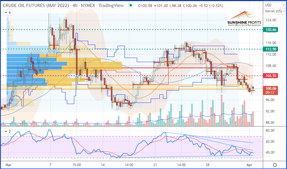 WTI Crude Oil 4-Hour Chart