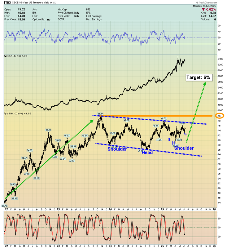 10Y Yield Chart