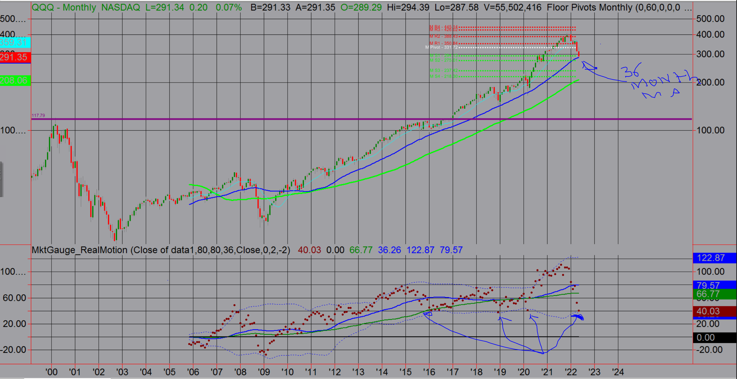 QQQ Monthly Chart